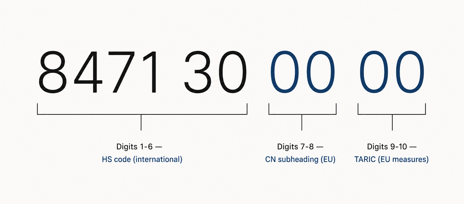 Diagram of the structure of an EU commodity code: digits one to six form the international HS code, digits seven and eight the CN subheading, and digits nine and ten the TARIC code with EU measures.