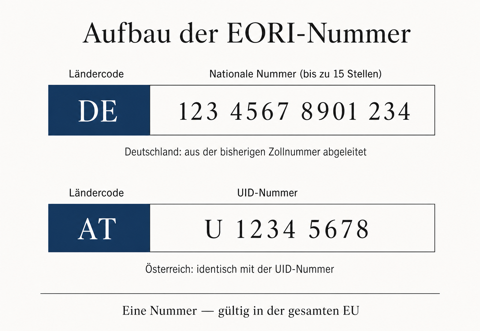 Schaubild zum Aufbau der EORI-Nummer: Ländercode plus nationale Nummer mit bis zu 15 Stellen, mit Beispielen für Deutschland (DE plus aus der Zollnummer abgeleitete Ziffern) und Österreich (AT plus UID-Nummer).