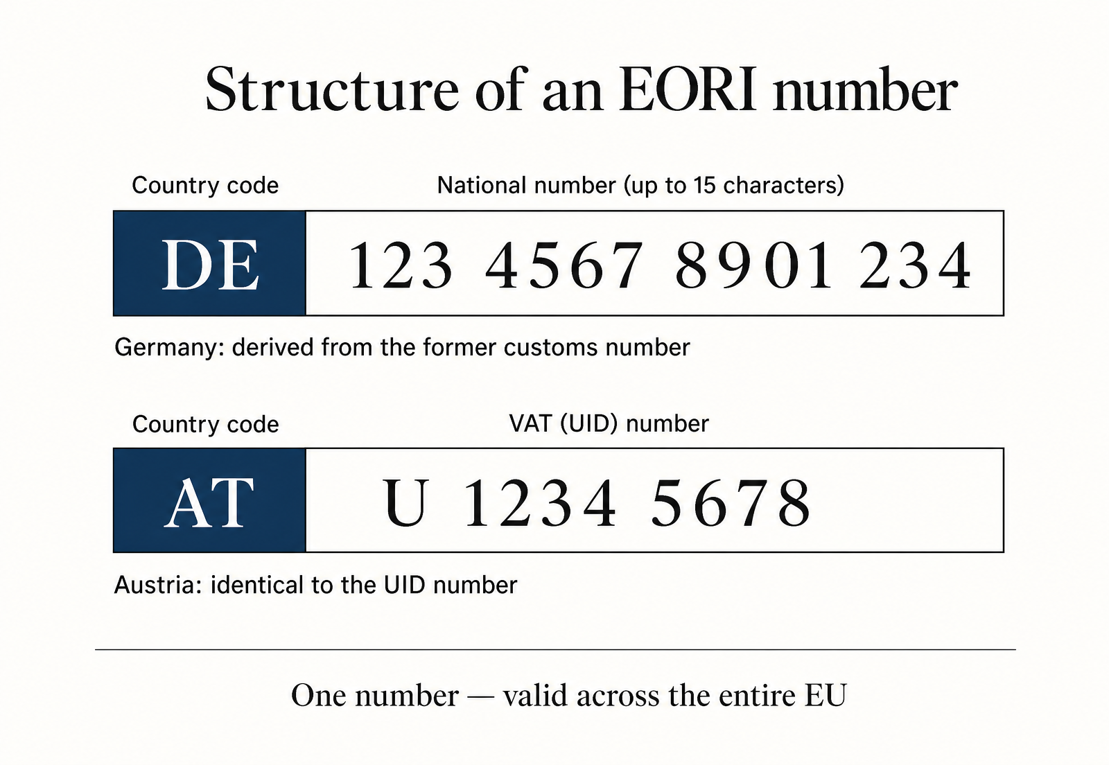 Diagram of the structure of an EORI number: country code followed by a national number of up to 15 characters, with examples for Germany (DE plus number derived from the customs number) and Austria (AT plus UID number).