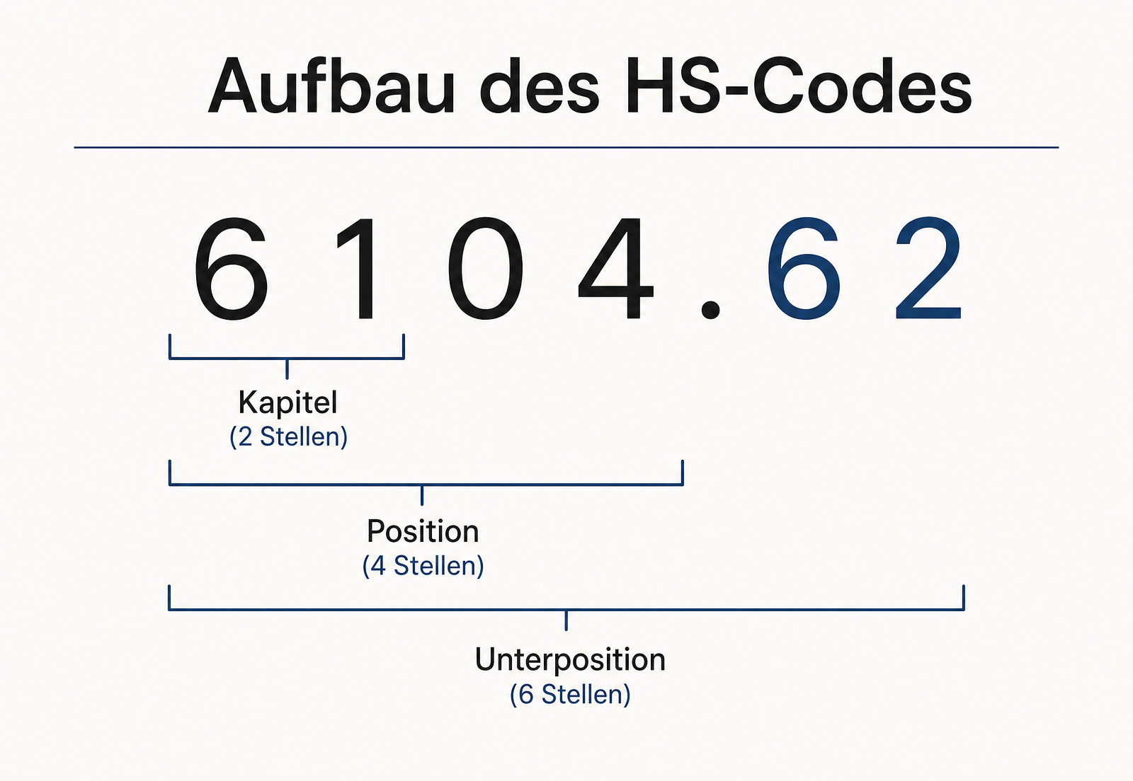 Diagramm zum Aufbau des HS-Codes am Beispiel 6104.62: Die ersten zwei Stellen bilden das Kapitel, die ersten vier die Position und alle sechs die Unterposition.