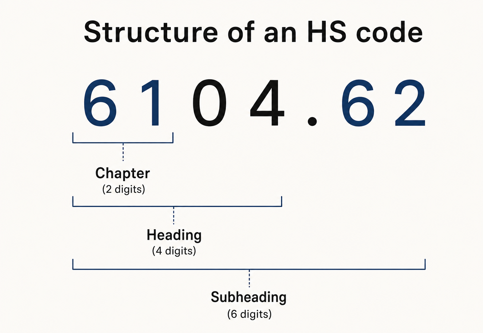 Diagram of the structure of an HS code using the example 6104.62: the first two digits form the chapter, the first four the heading, and all six the subheading.