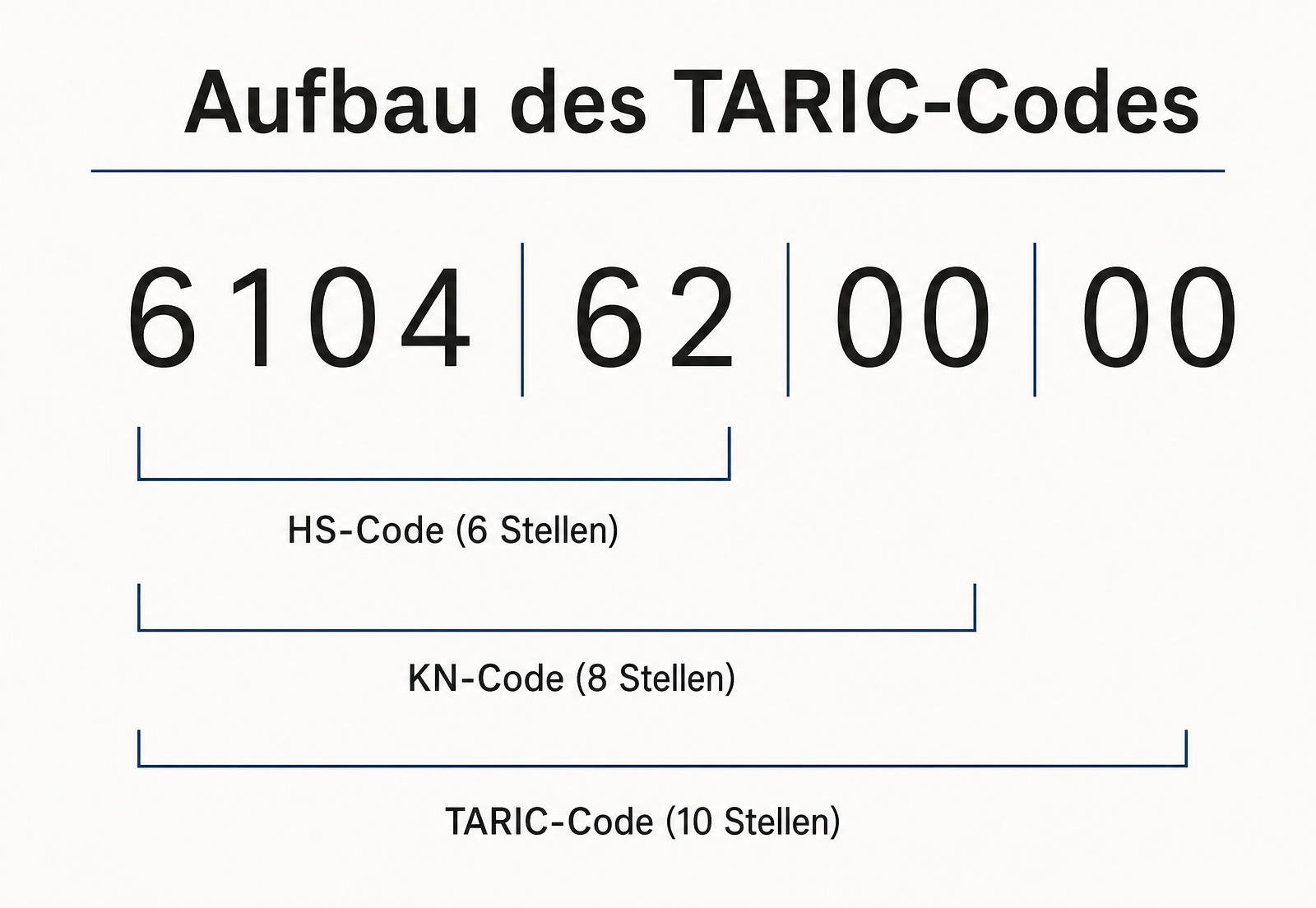 Diagramm zum Aufbau des 10-stelligen TARIC-Codes am Beispiel 6104 62 00 00: Die ersten sechs Stellen bilden den HS-Code, die ersten acht den KN-Code und alle zehn den TARIC-Code.