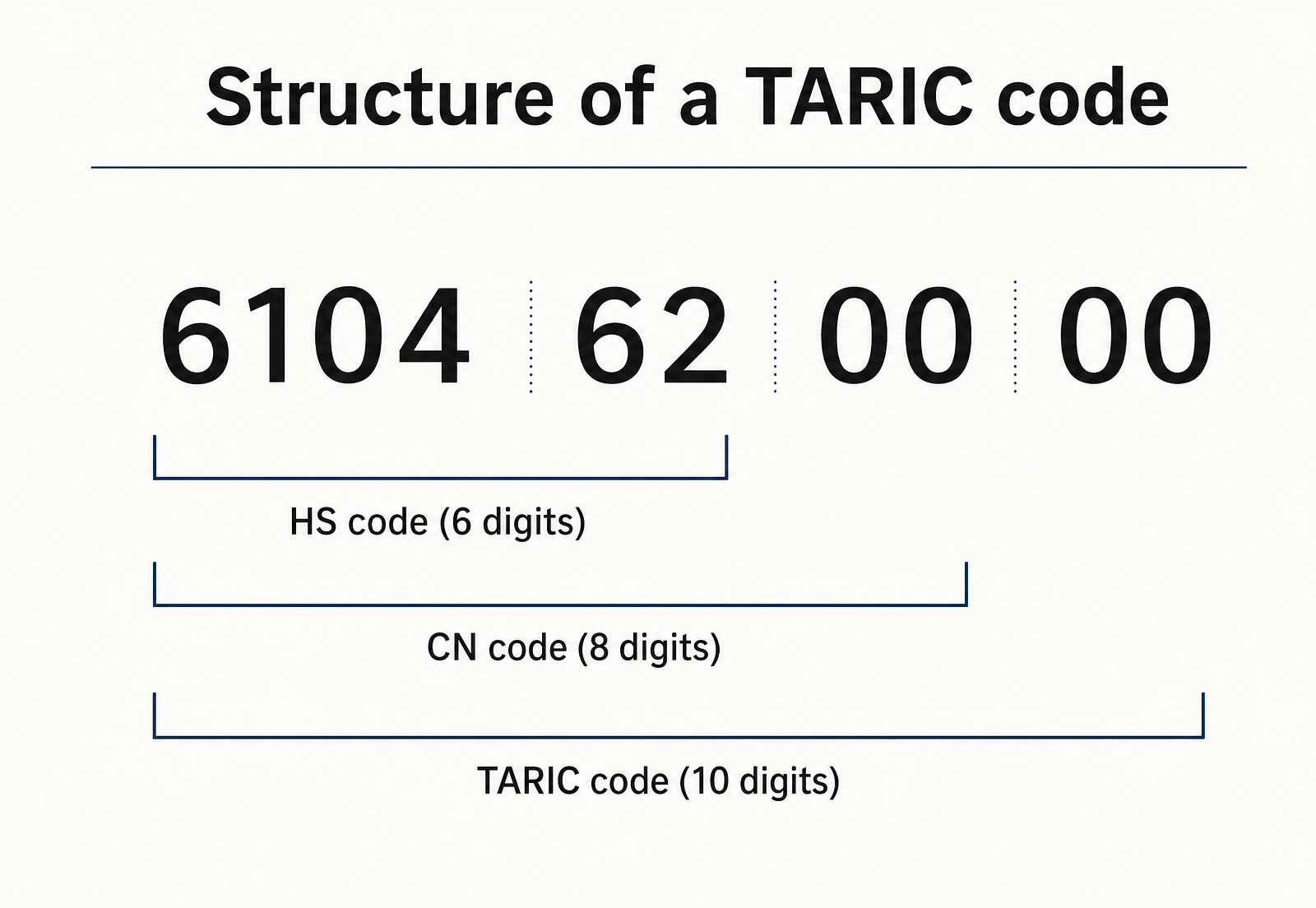 Diagram of the structure of a 10-digit TARIC code using the example 6104 62 00 00: the first six digits form the HS code, the first eight the CN code, and all ten the TARIC code.