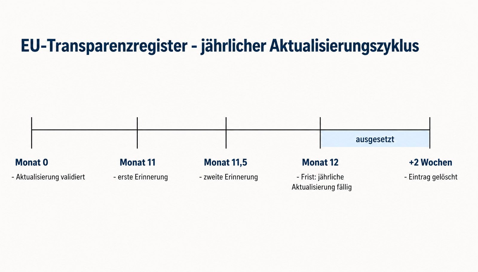 Zeitleiste des zwölfmonatigen Aktualisierungszyklus im EU-Transparenzregister: Validierung in Monat null, Erinnerungen vor Monat zwölf, Frist für die jährliche Aktualisierung, Aussetzung nach der Frist und Löschung zwei Wochen später.