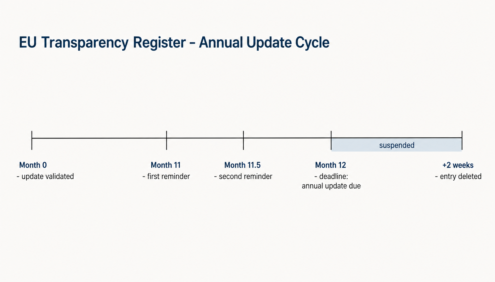 Timeline of the 12-month EU Transparency Register update cycle: validation at month zero, reminders before month twelve, the annual update deadline, suspension after the deadline and deletion two weeks later.