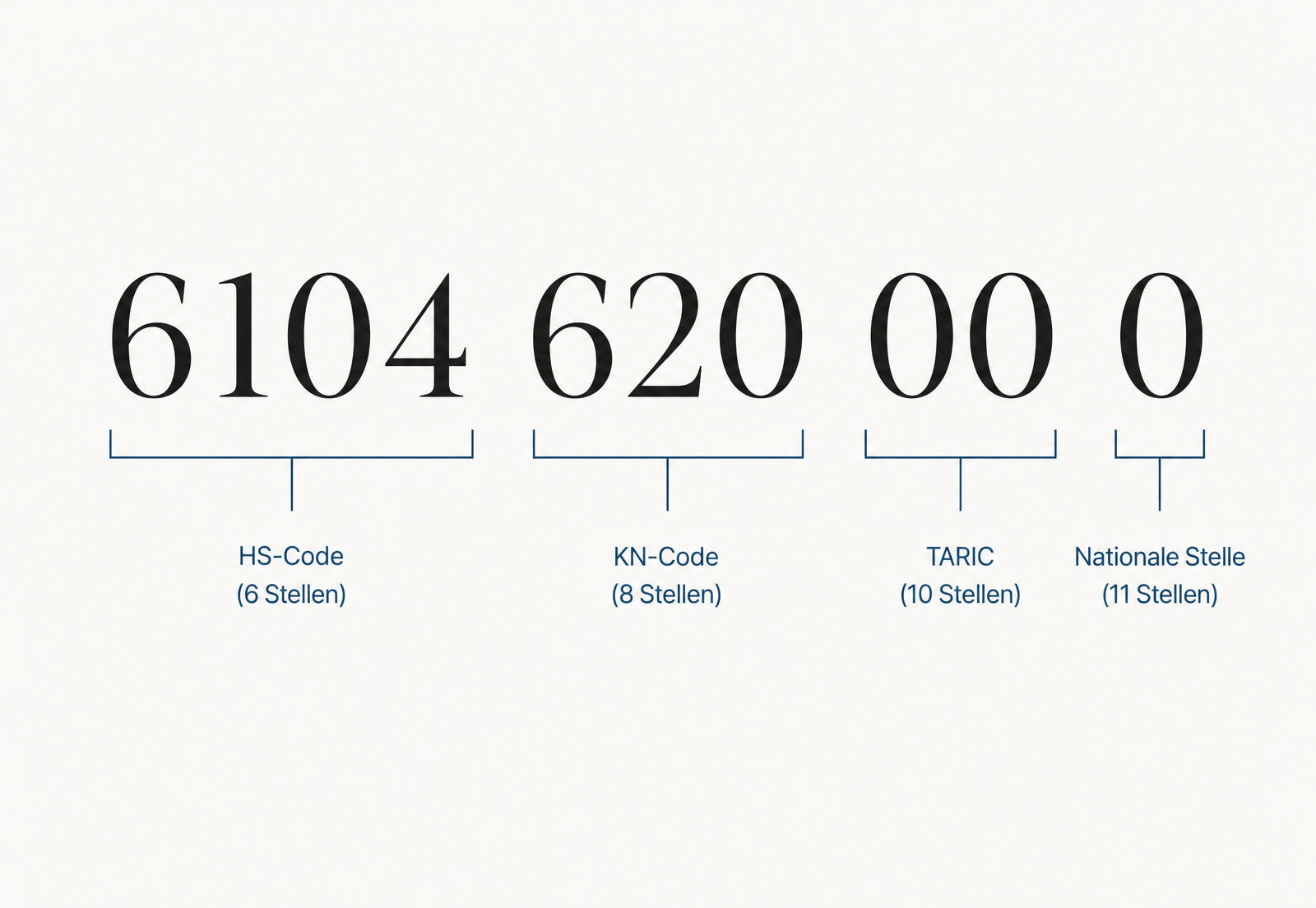 Diagramm zum Aufbau der 11-stelligen Zolltarifnummer: Die ersten sechs Stellen bilden den HS-Code, die Stellen sieben und acht den KN-Code, die Stellen neun und zehn TARIC und die elfte Stelle ist die nationale deutsche Codestelle.